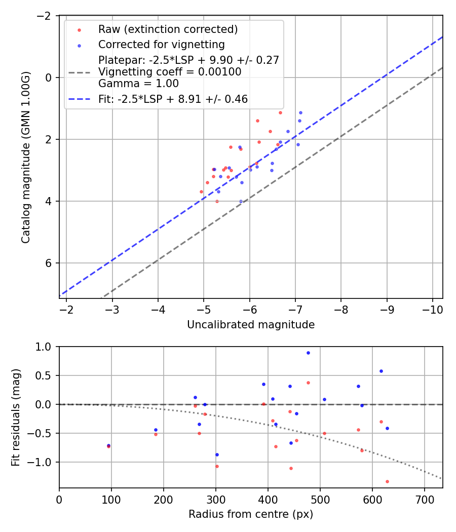 Photometry report