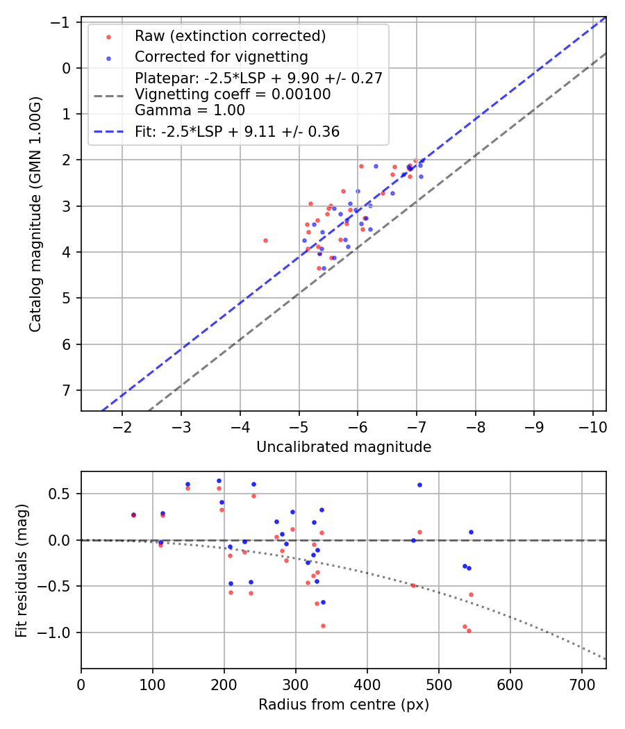Photometry report
