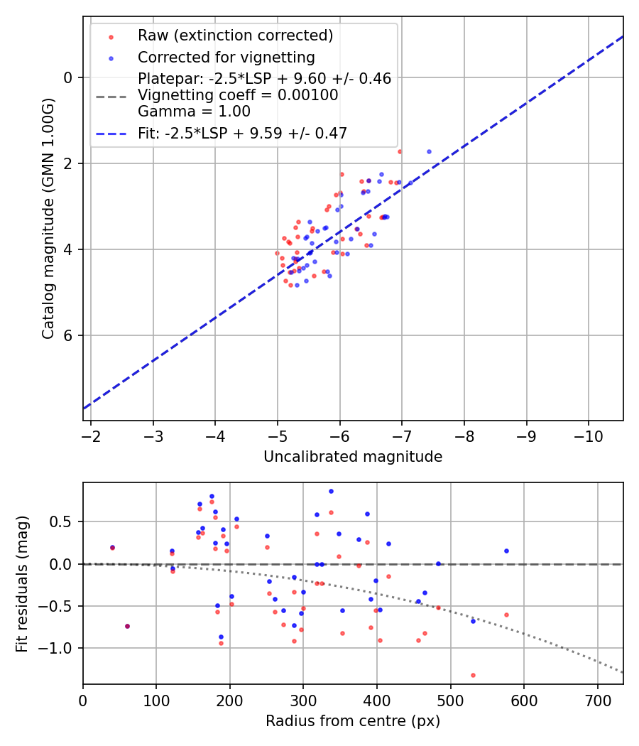 Photometry report