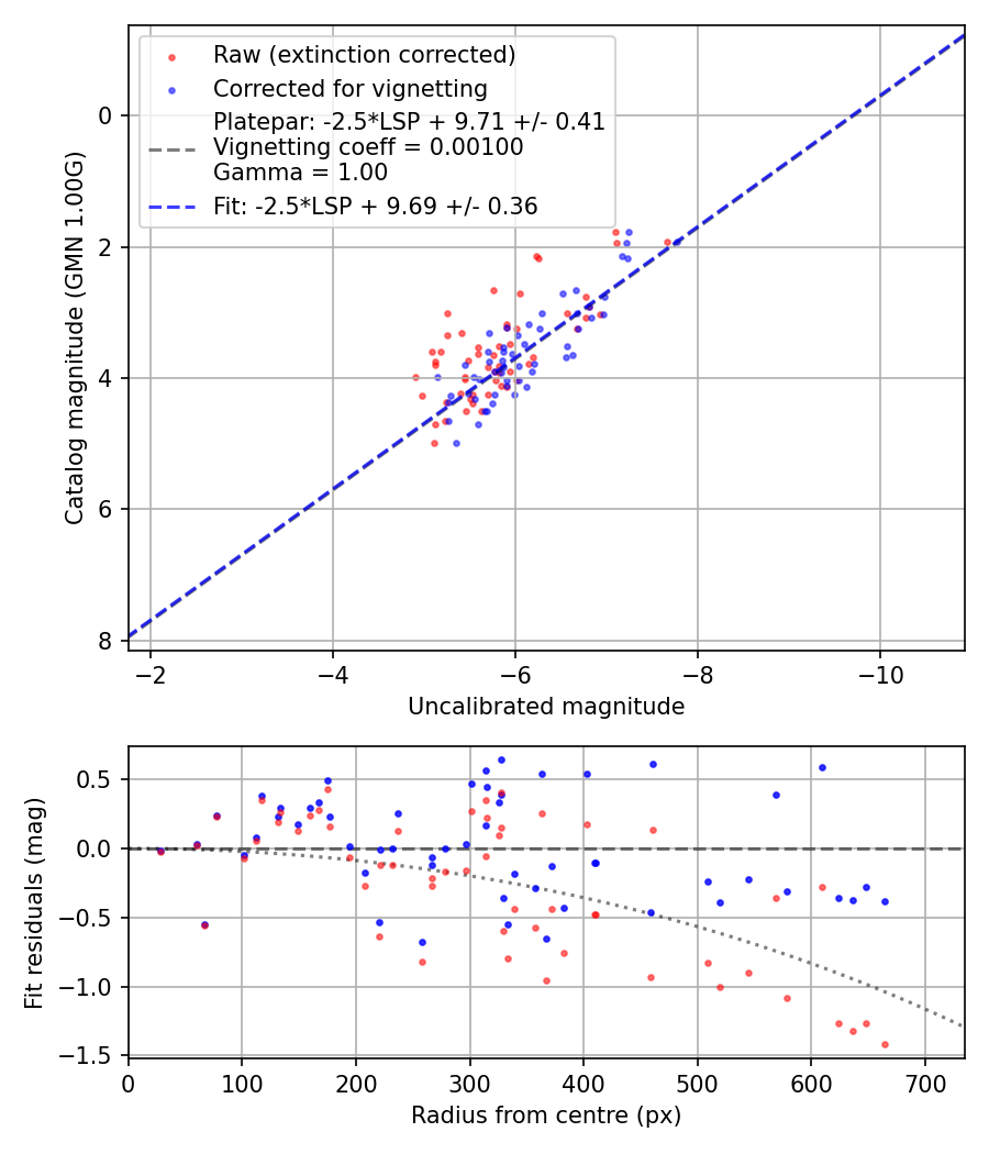 Photometry report