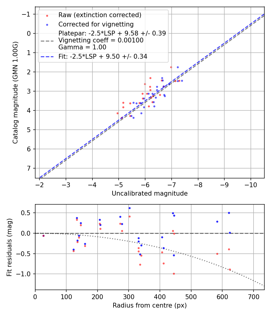 Photometry report