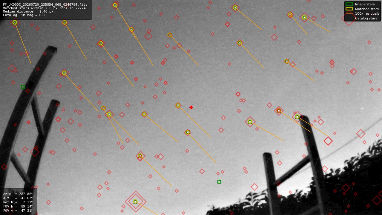 Astrometry report