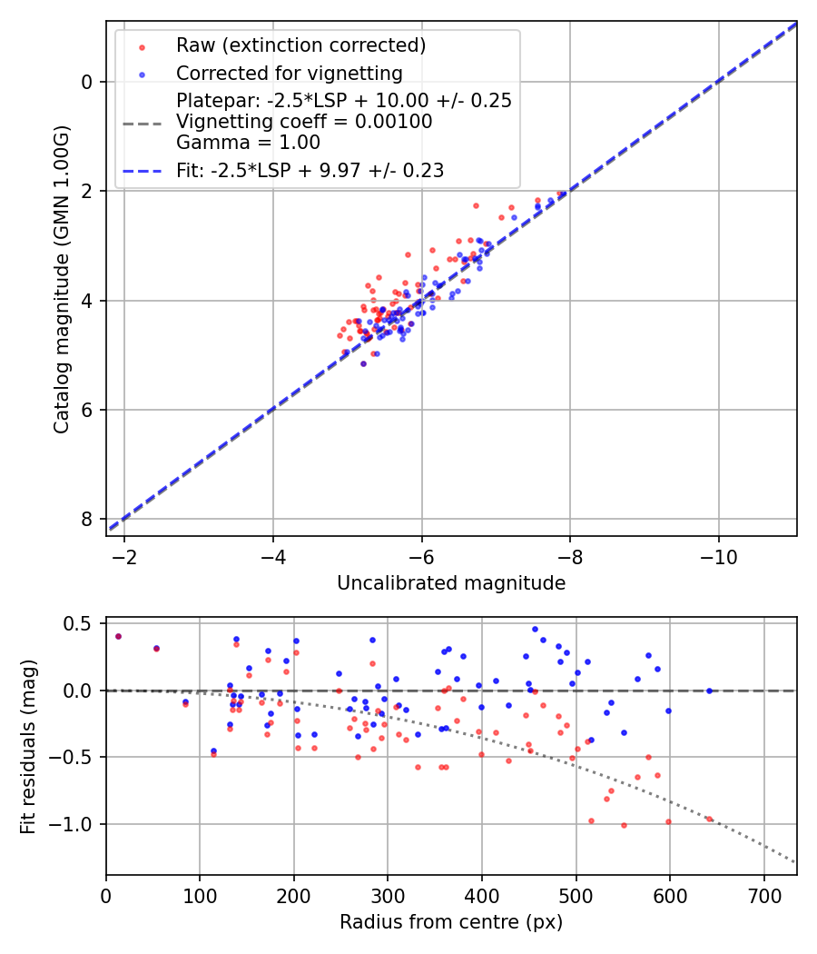 Photometry report