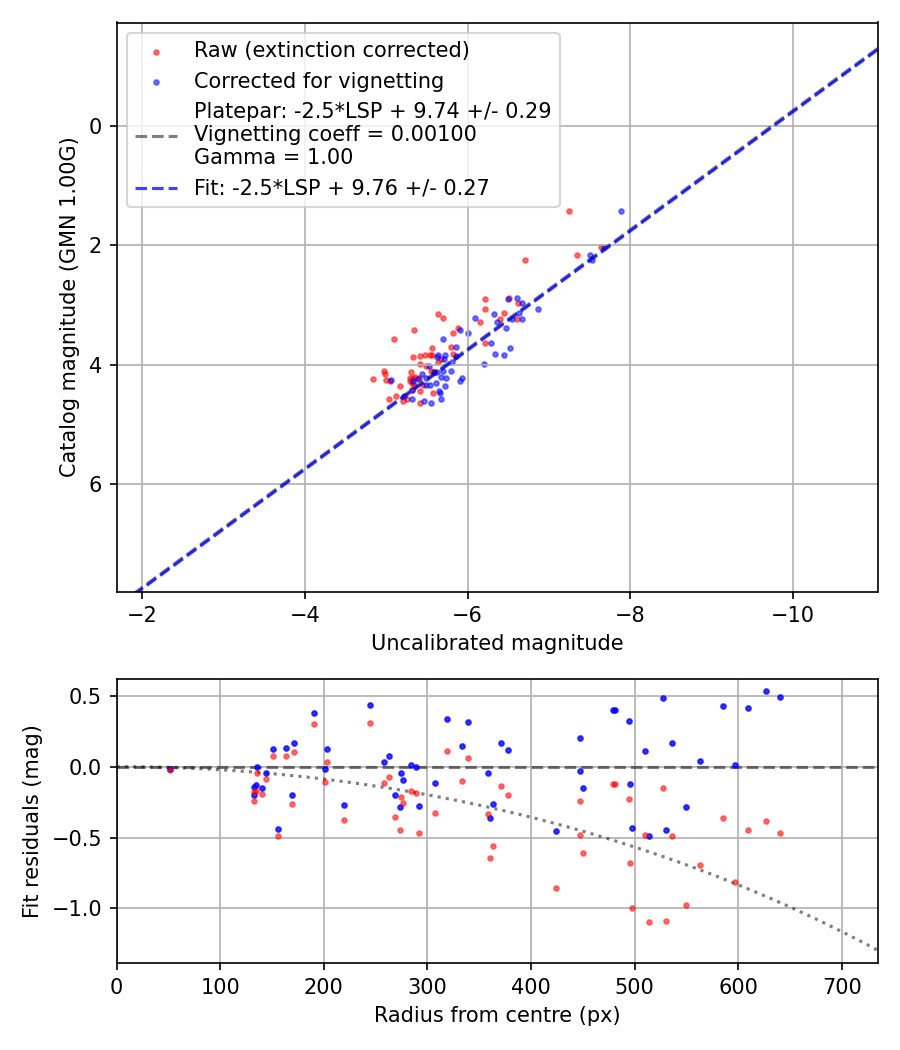 Photometry report