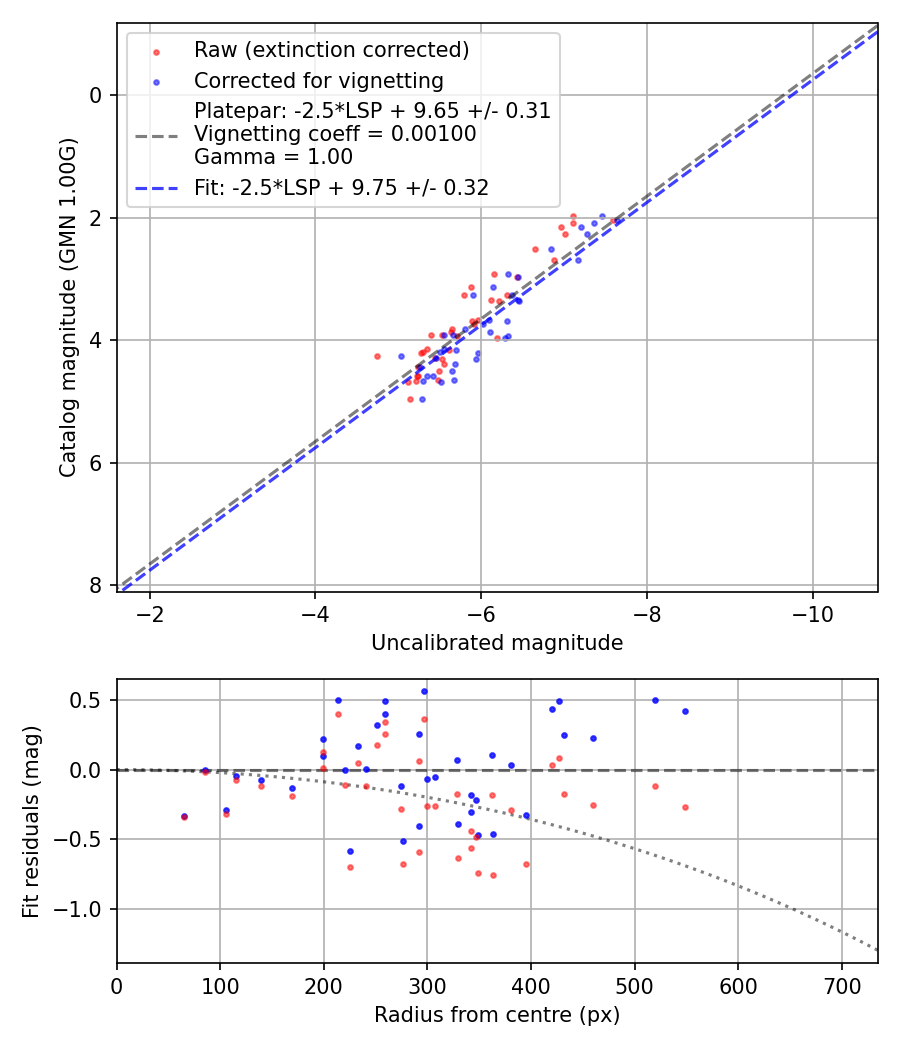 Photometry report