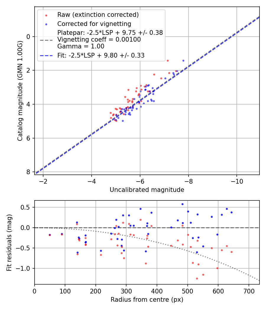Photometry report
