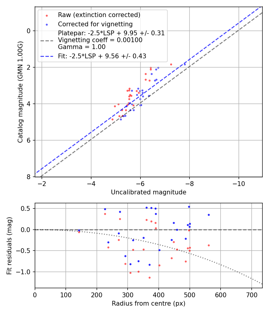 Photometry report