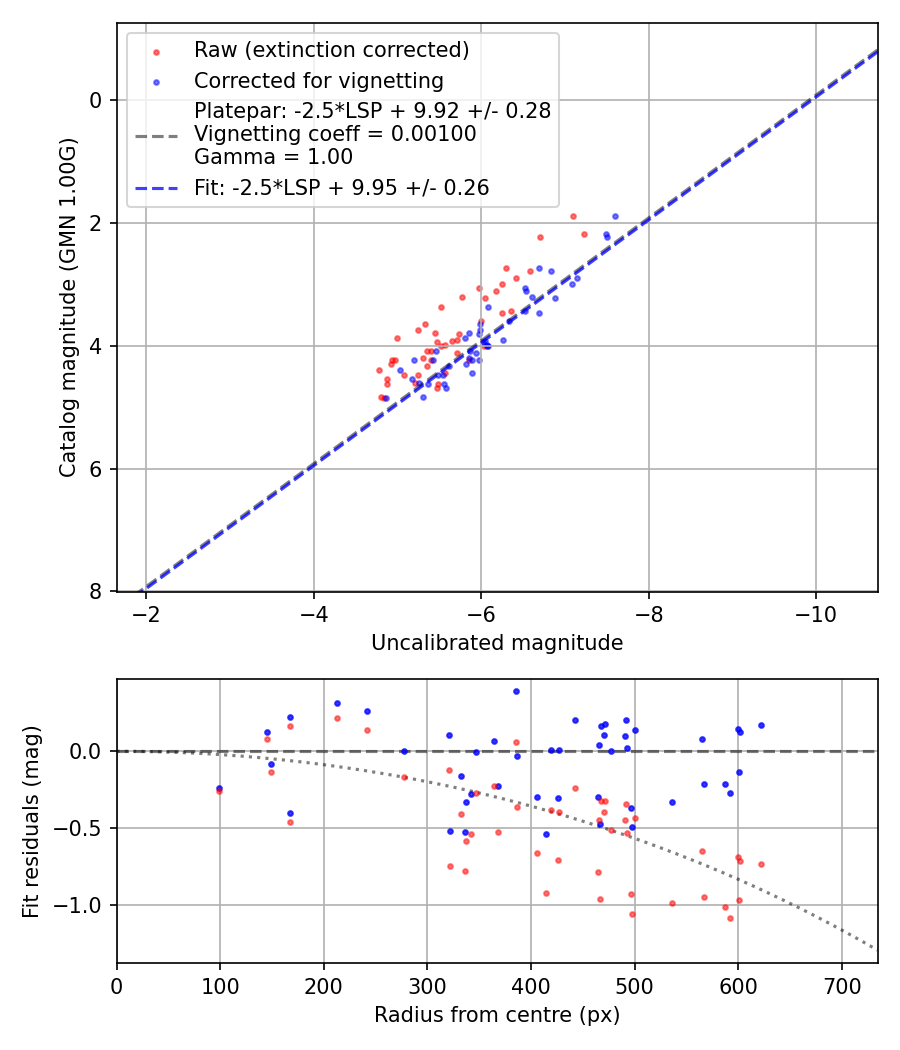 Photometry report