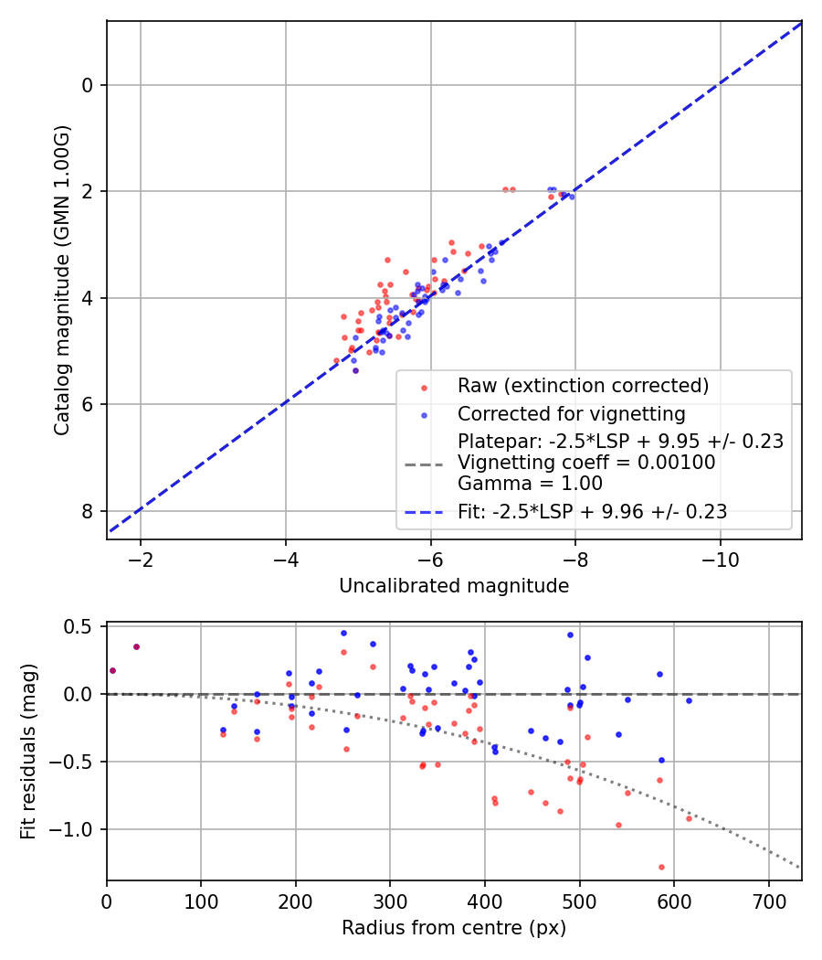 Photometry report