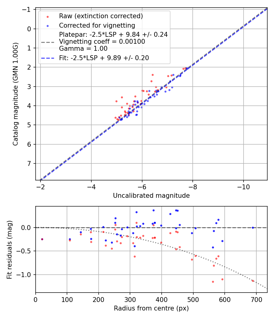 Photometry report