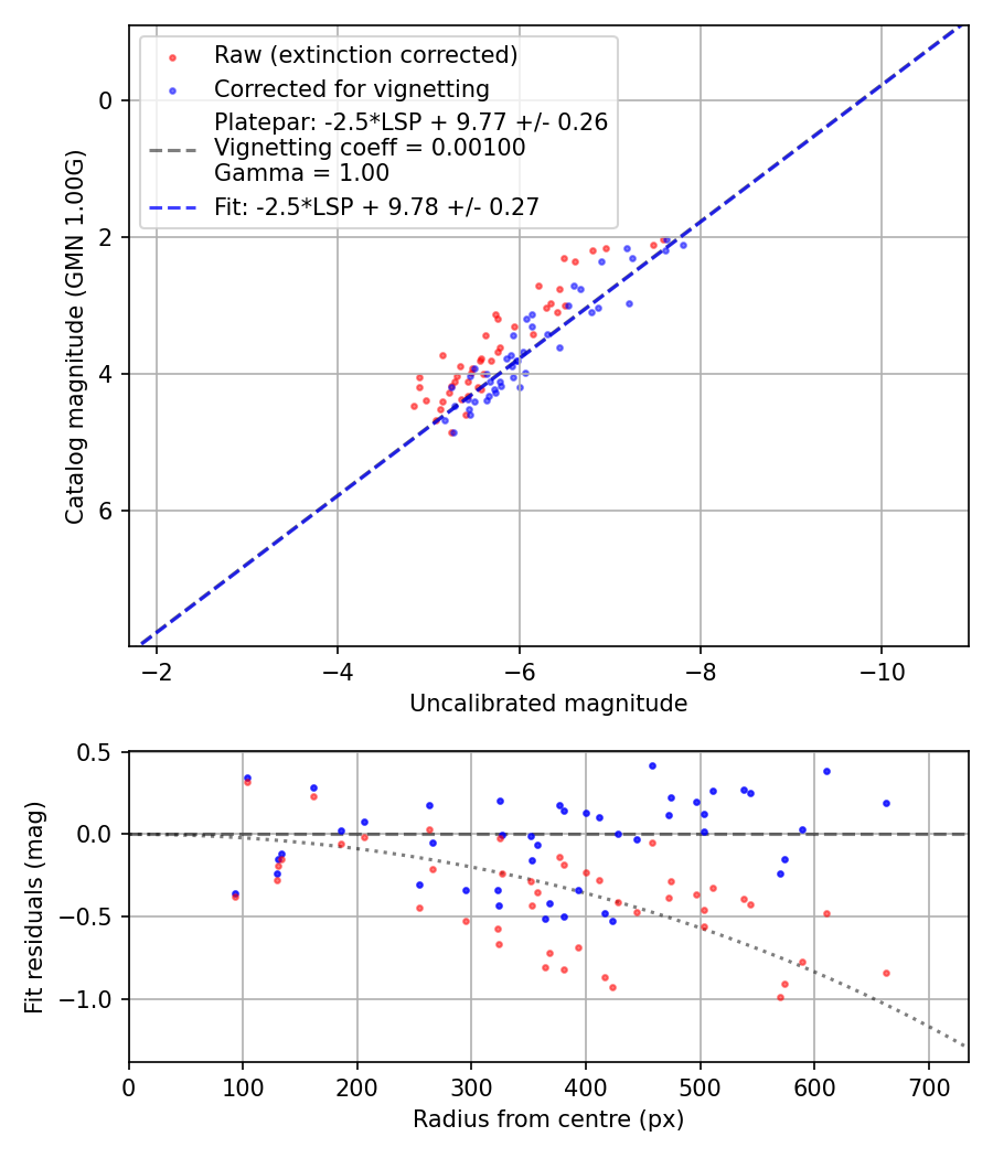 Photometry report