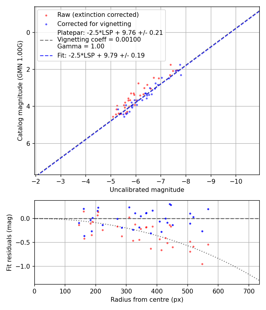 Photometry report