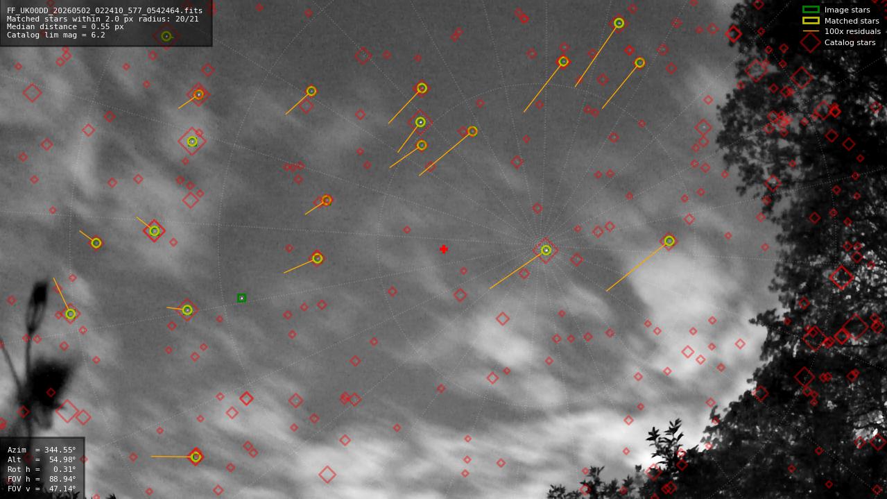 Astrometry report