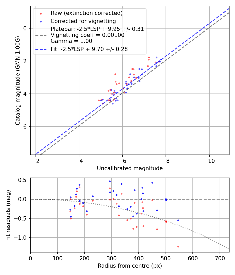 Photometry report