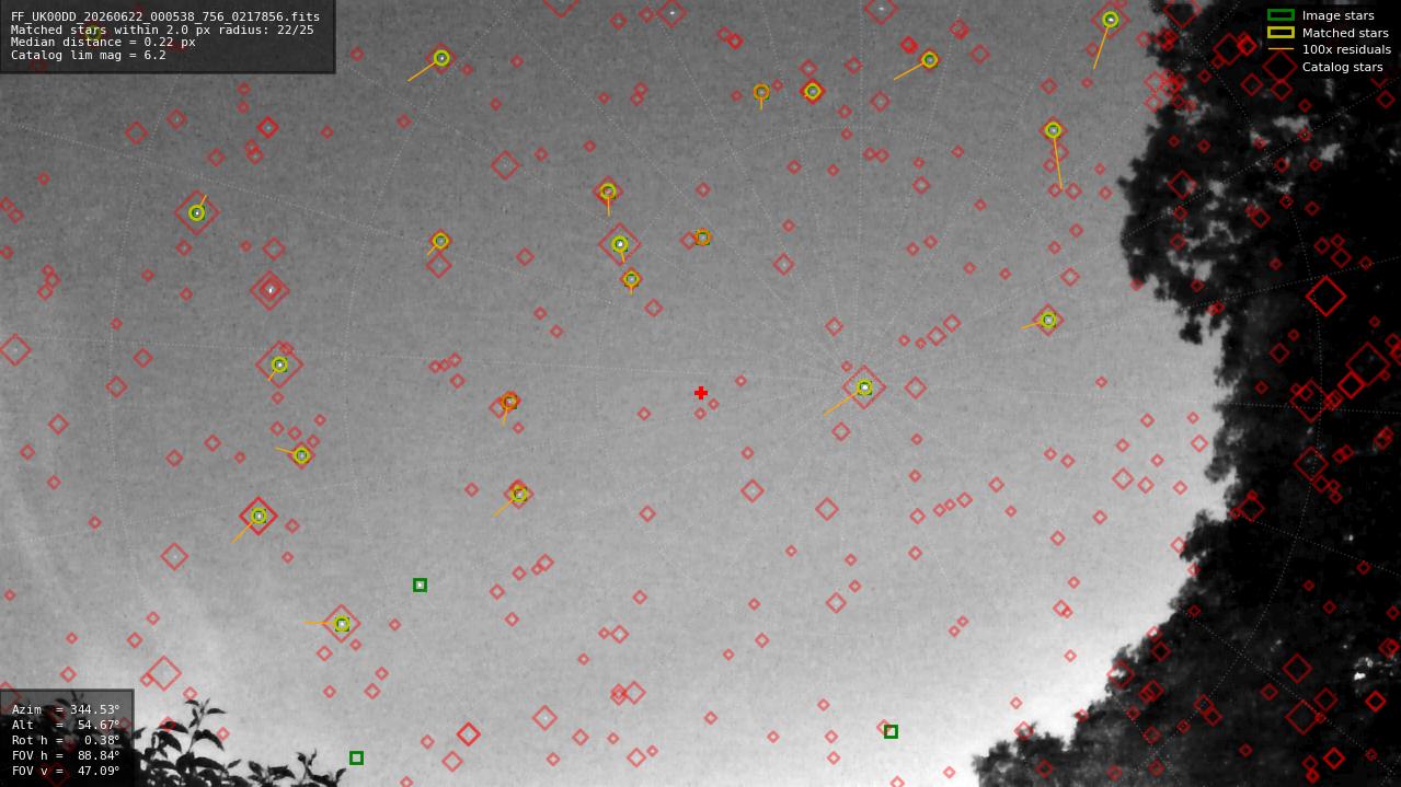Astrometry report