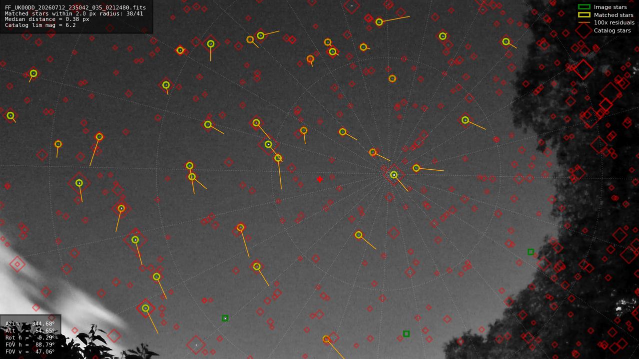 Astrometry report