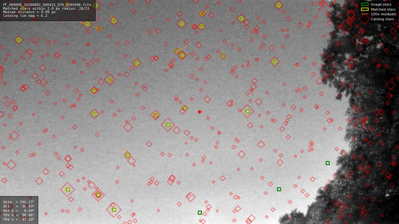 Astrometry report