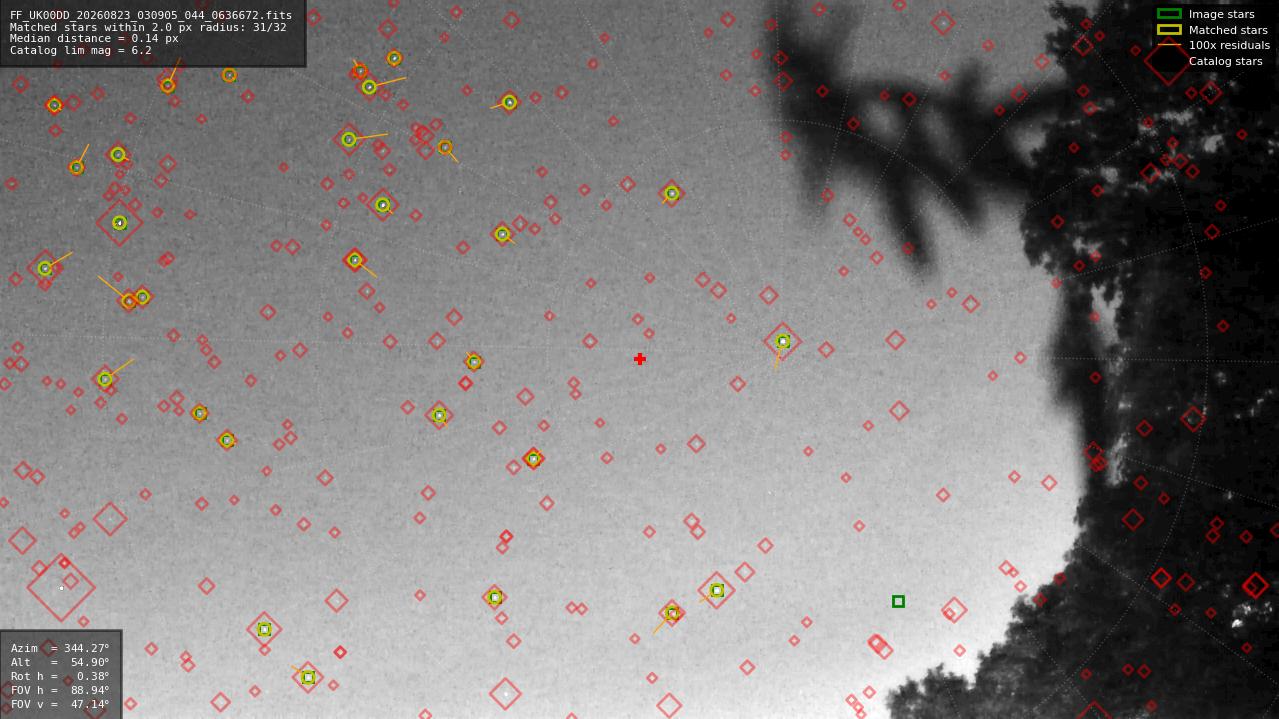 Astrometry report