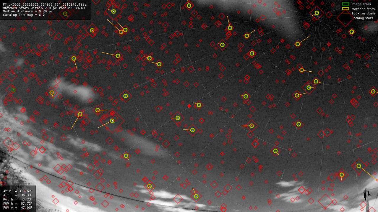 Astrometry report