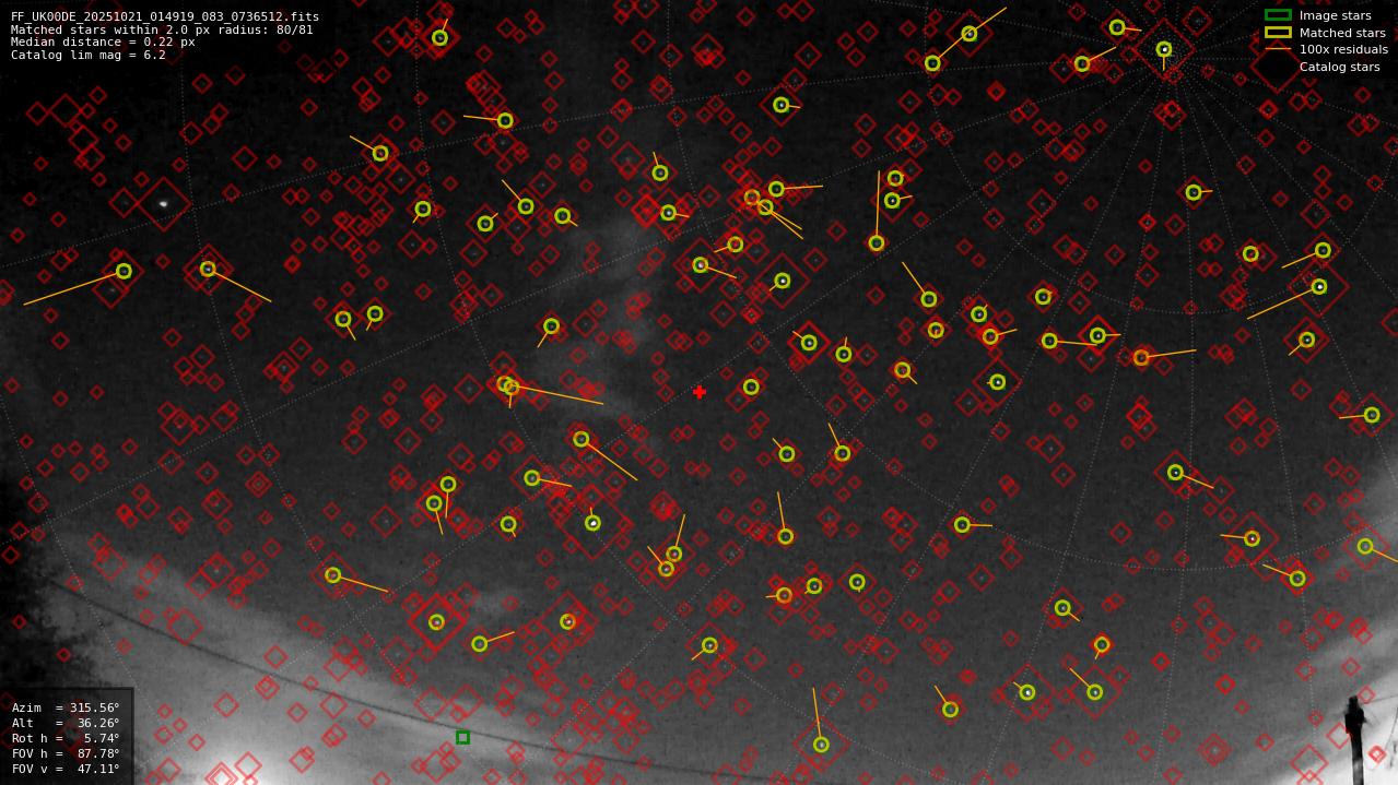 Astrometry report
