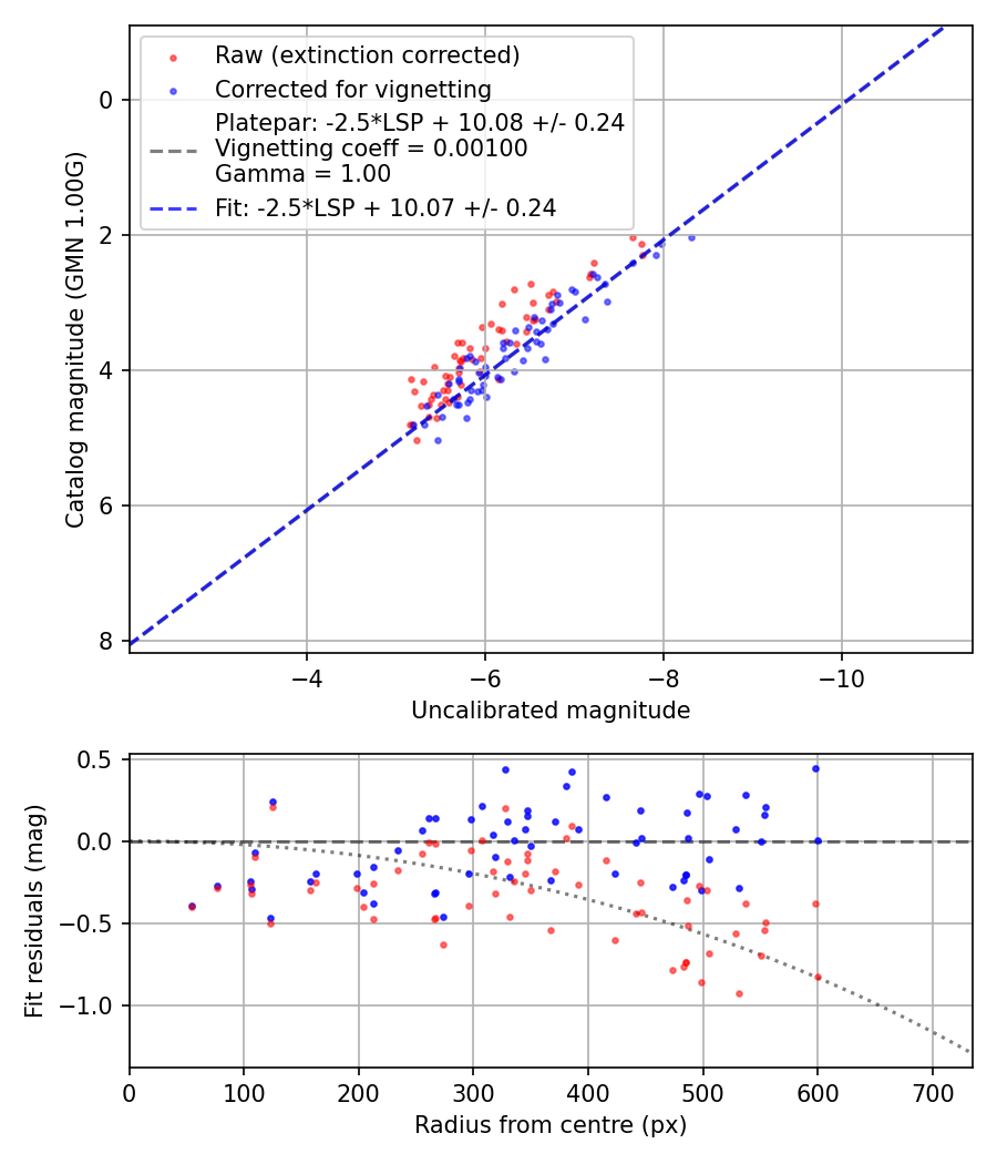Photometry report