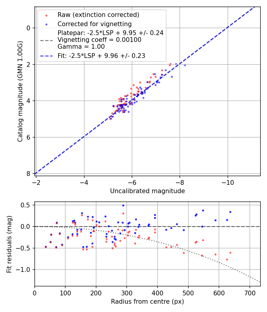 Photometry report