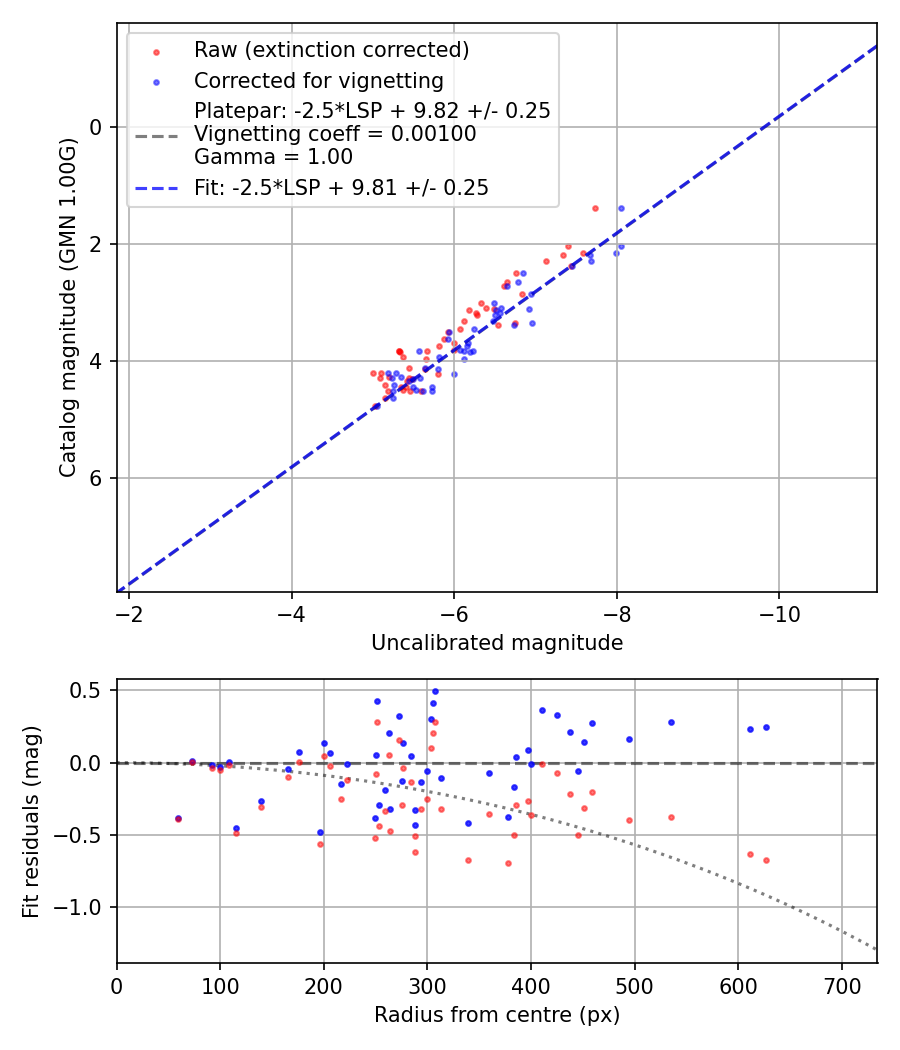 Photometry report