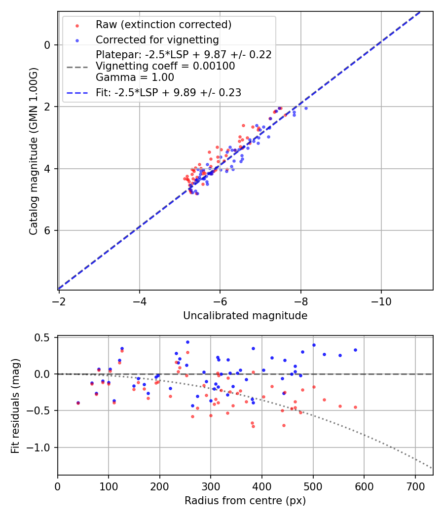 Photometry report