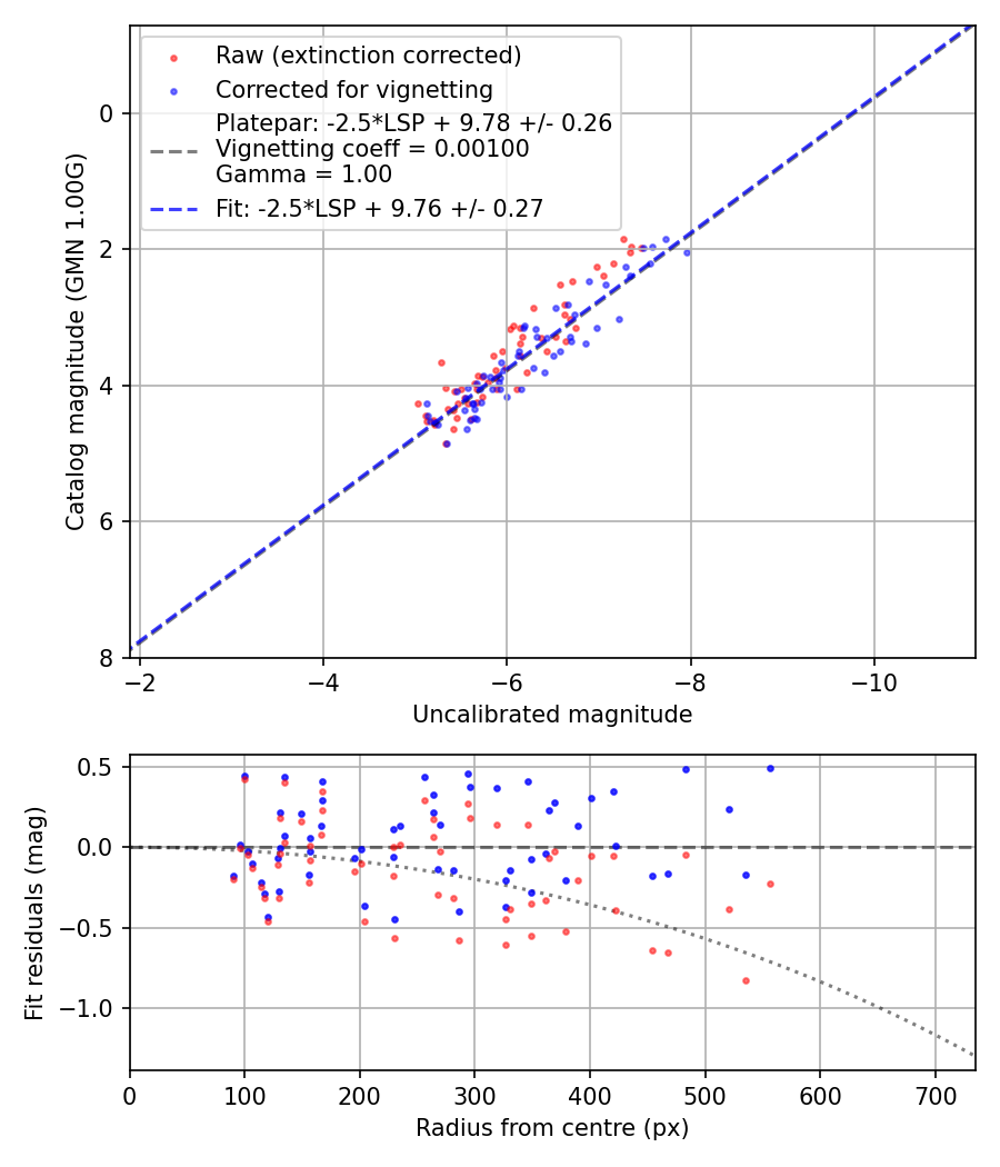 Photometry report