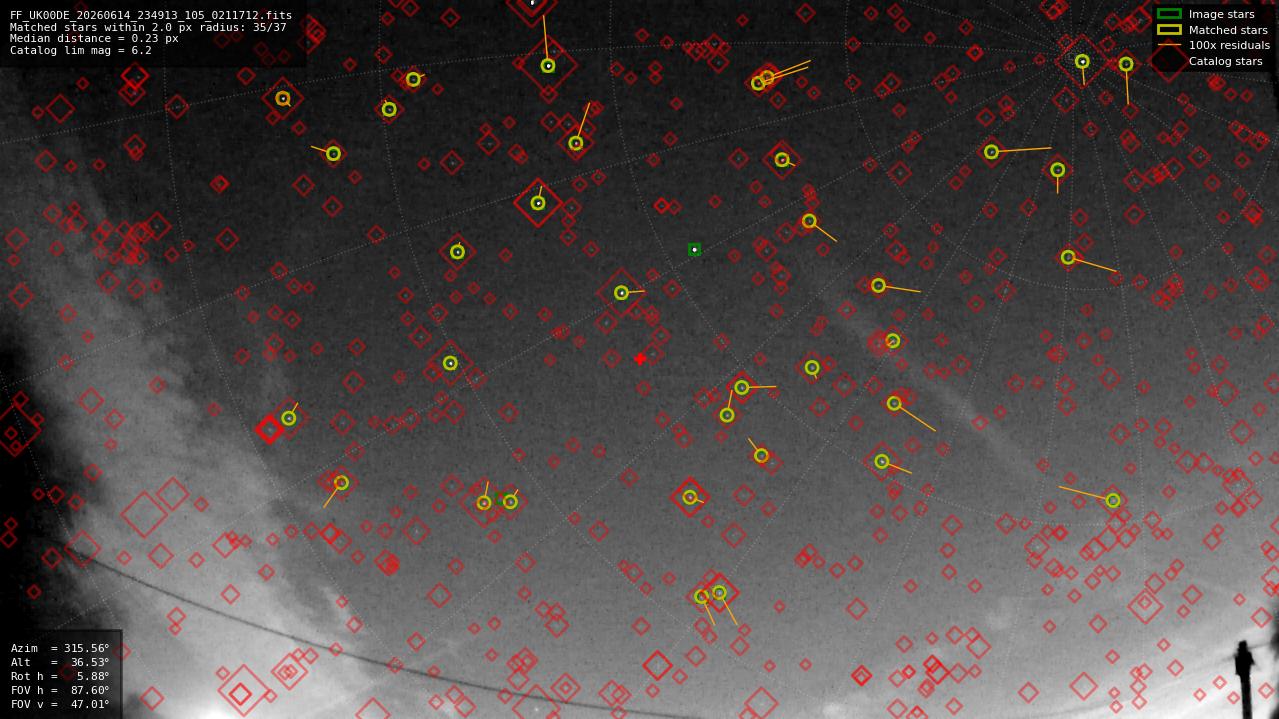 Astrometry report