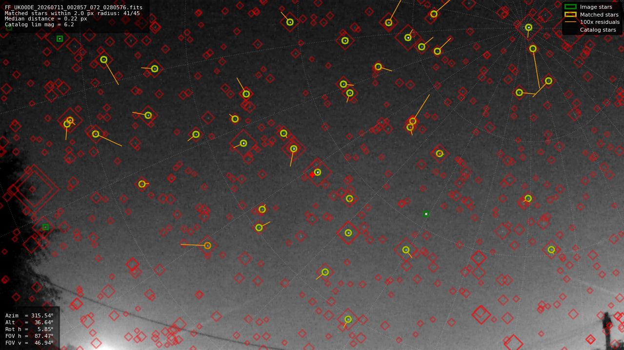 Astrometry report