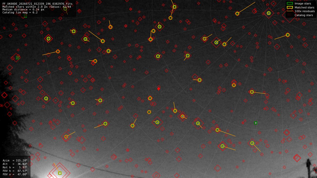 Astrometry report