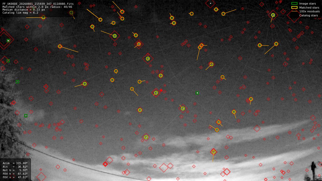 Astrometry report