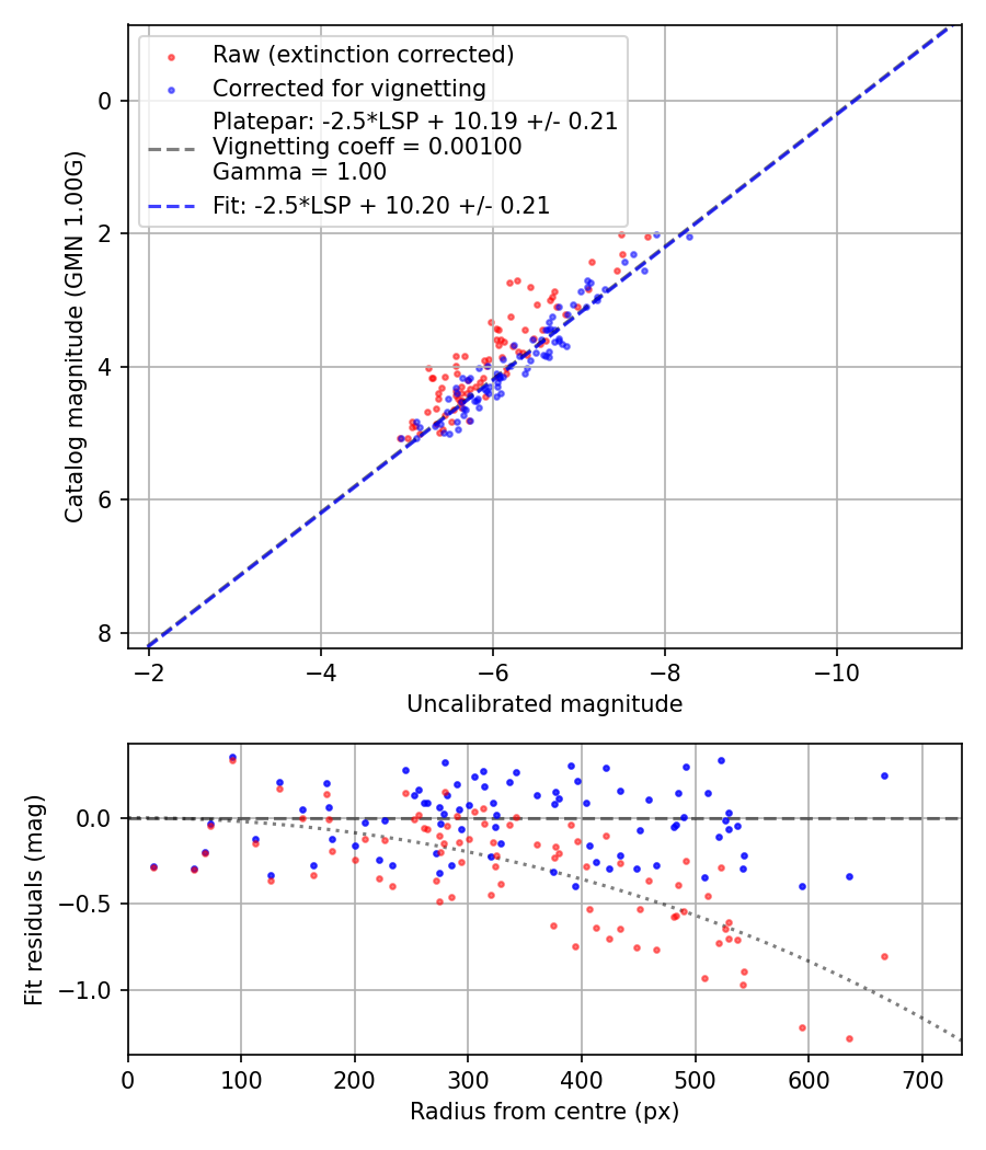 Photometry report