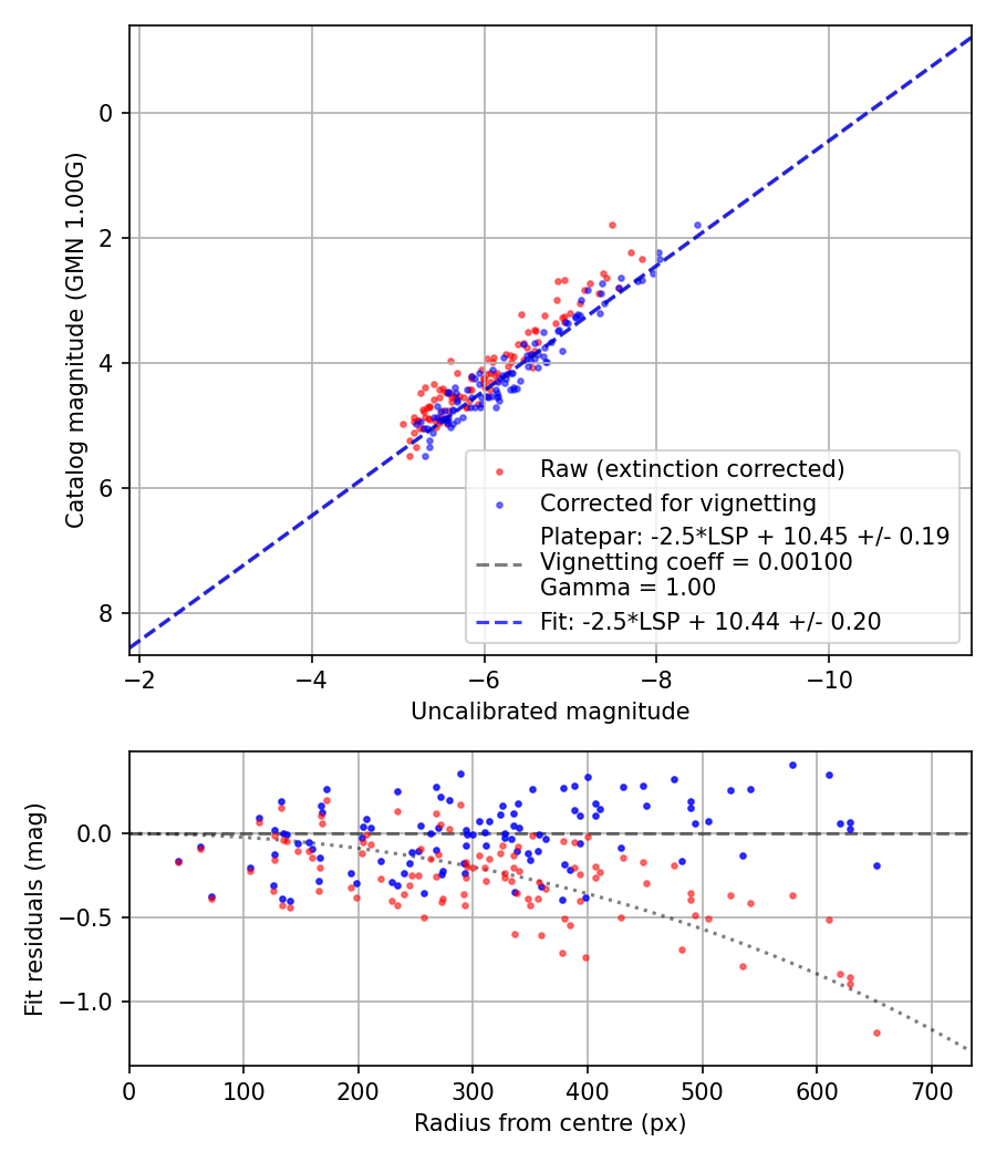 Photometry report