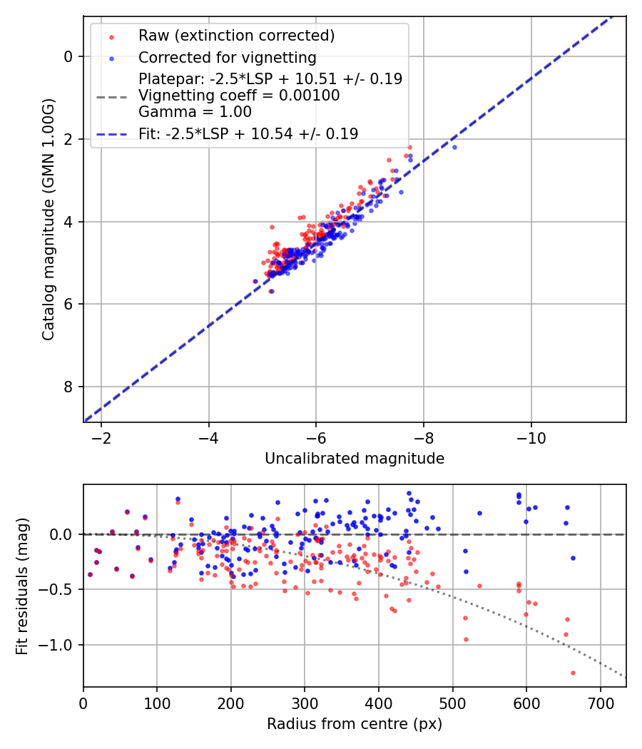 Photometry report