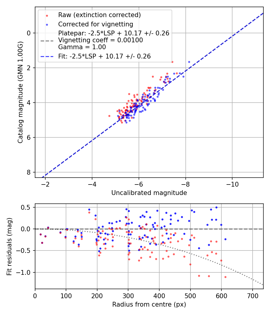 Photometry report