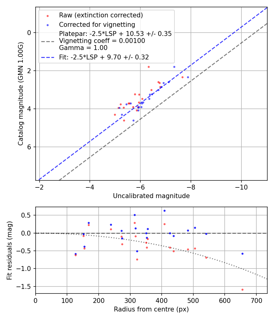 Photometry report
