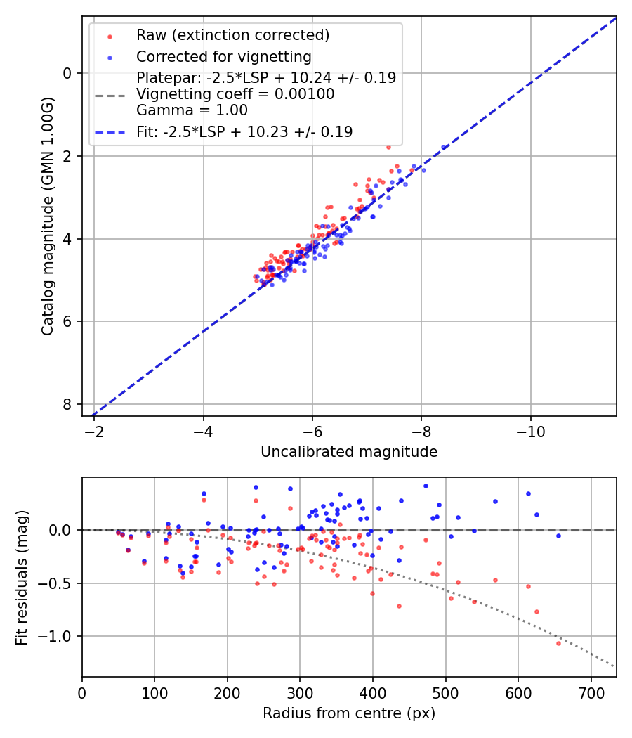 Photometry report