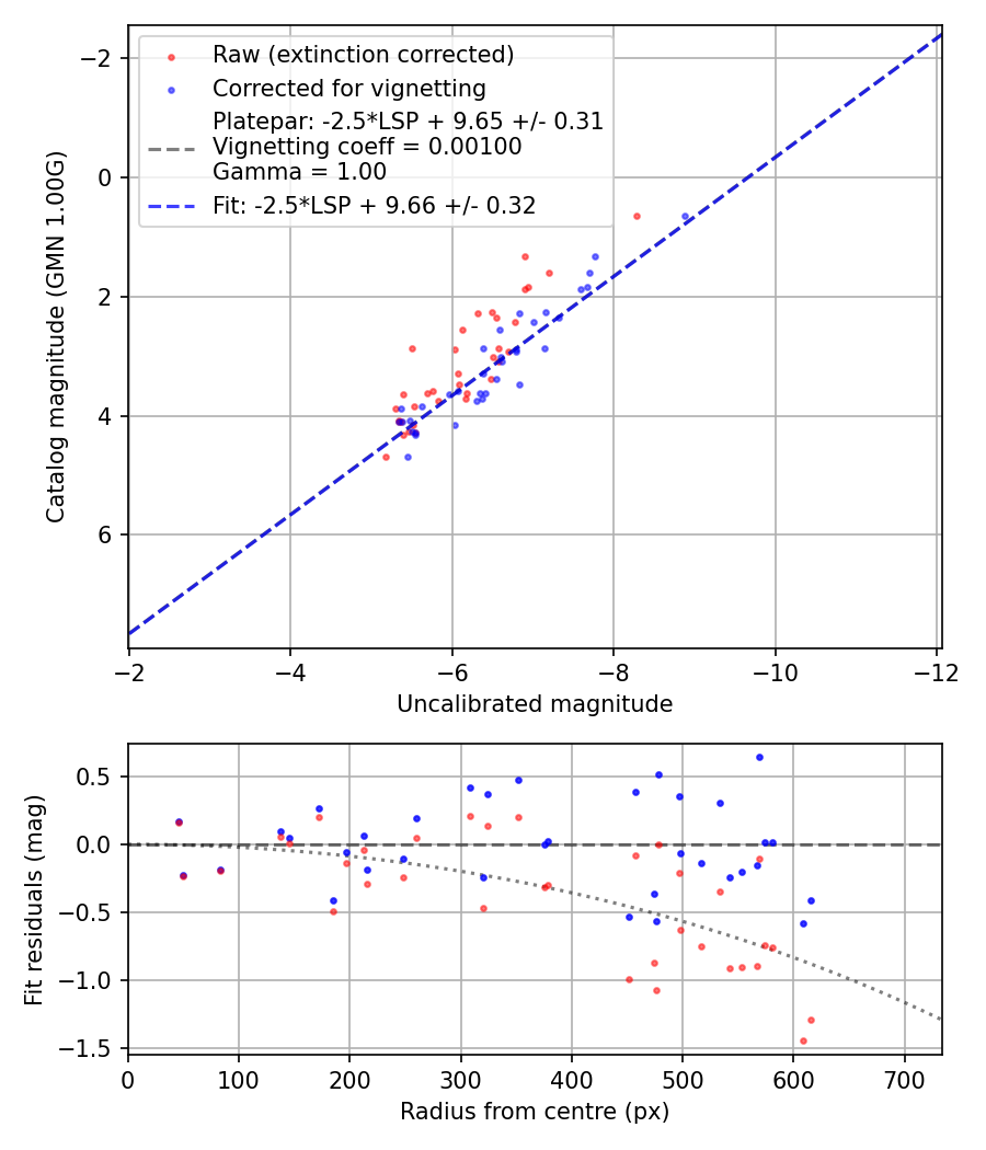 Photometry report