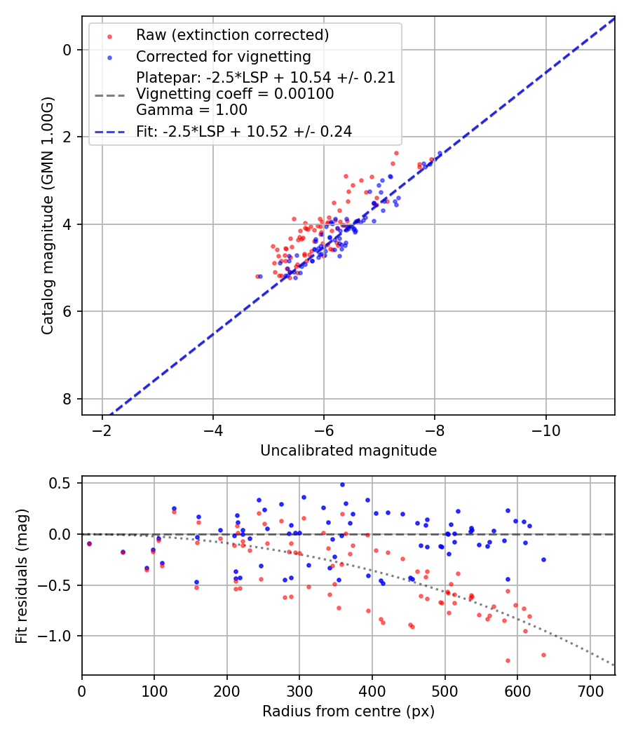 Photometry report
