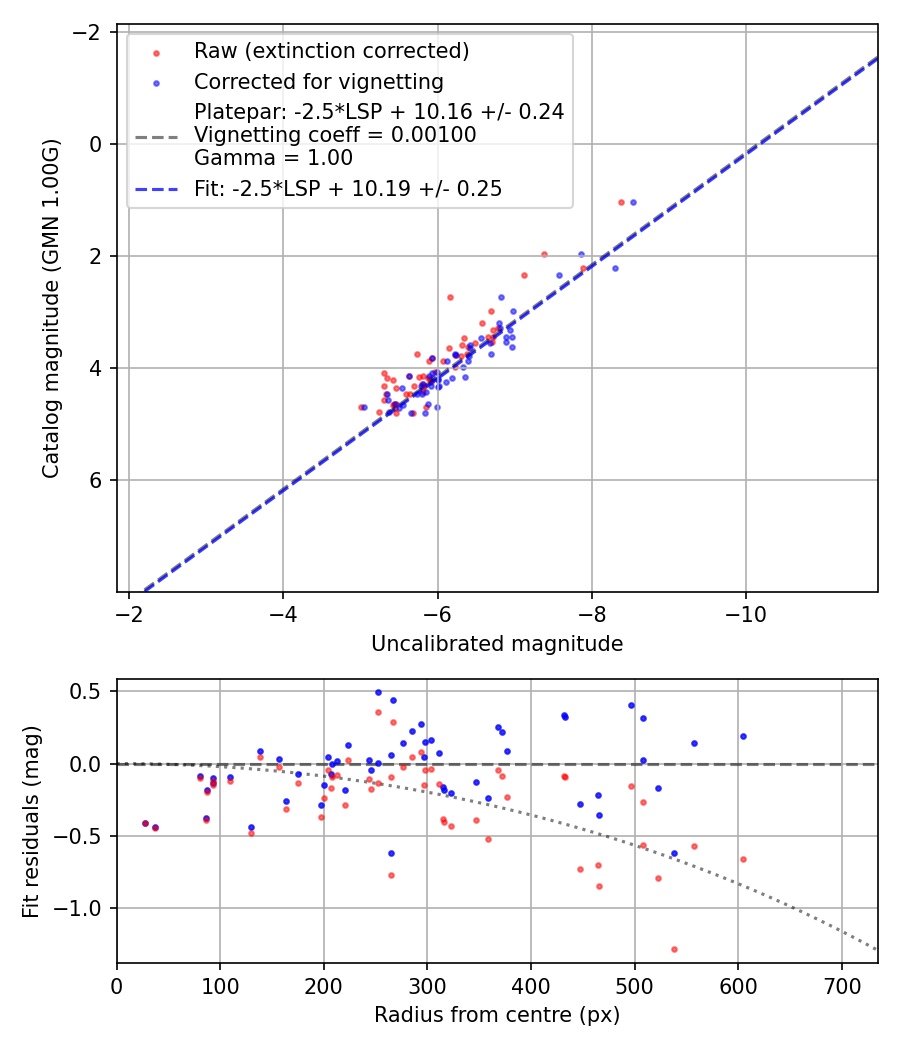 Photometry report