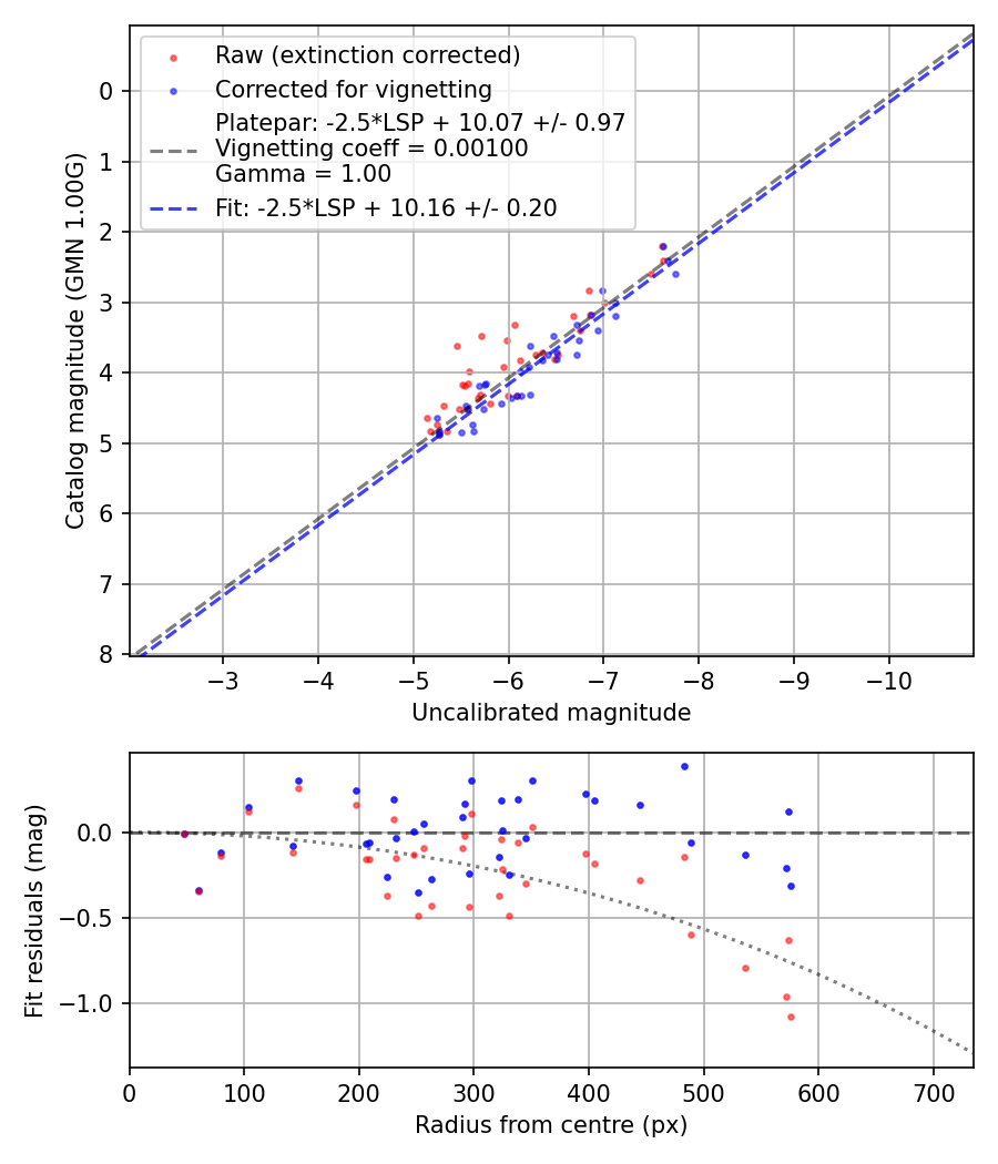 Photometry report