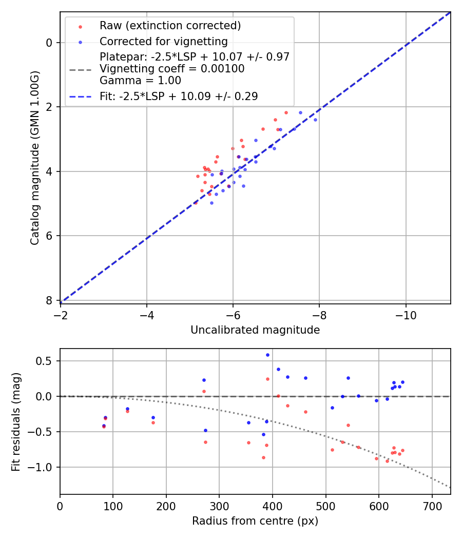 Photometry report
