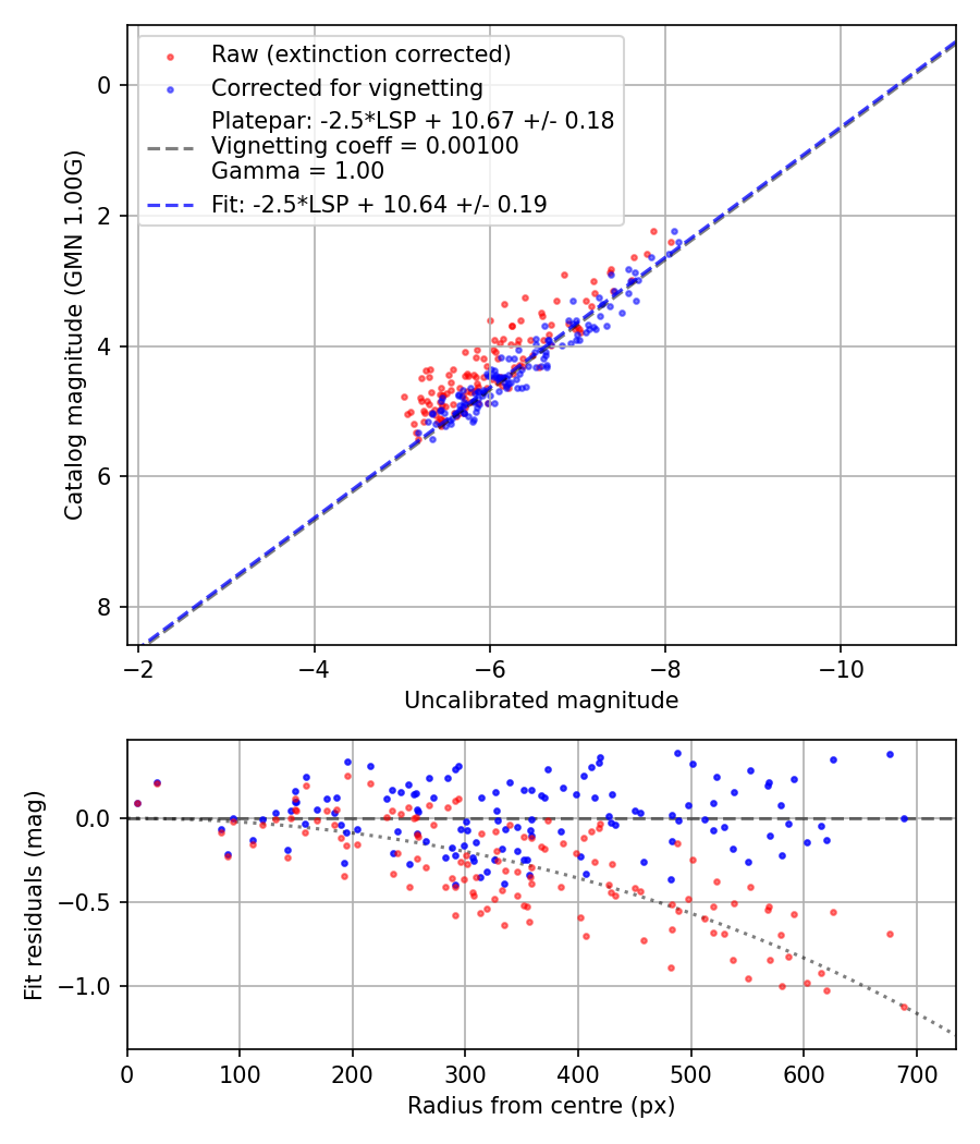 Photometry report