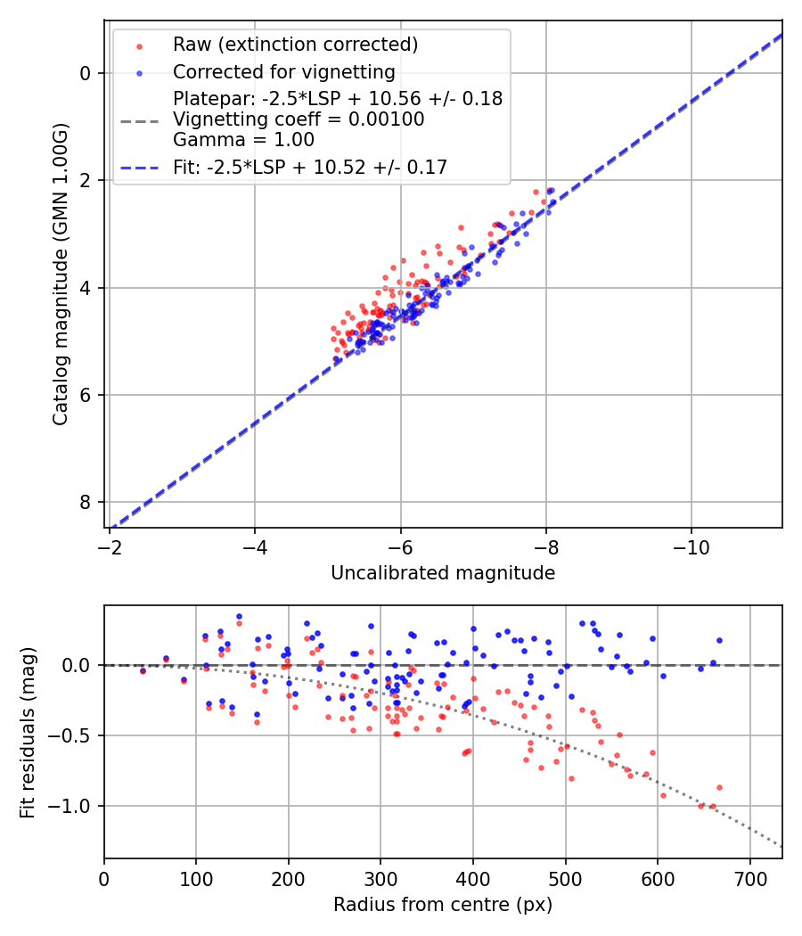 Photometry report