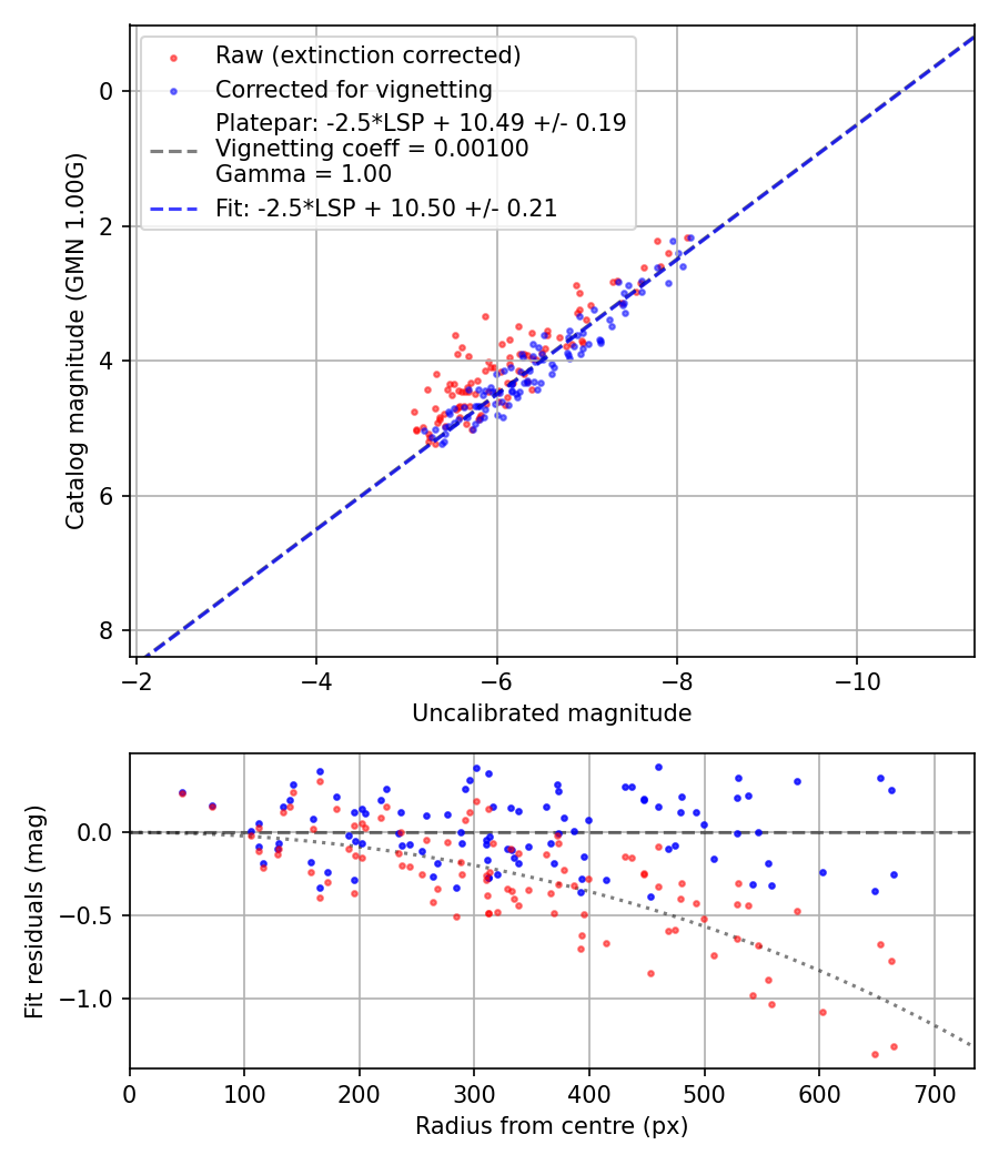 Photometry report