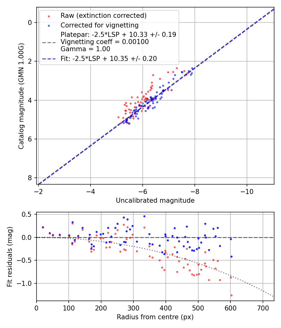 Photometry report