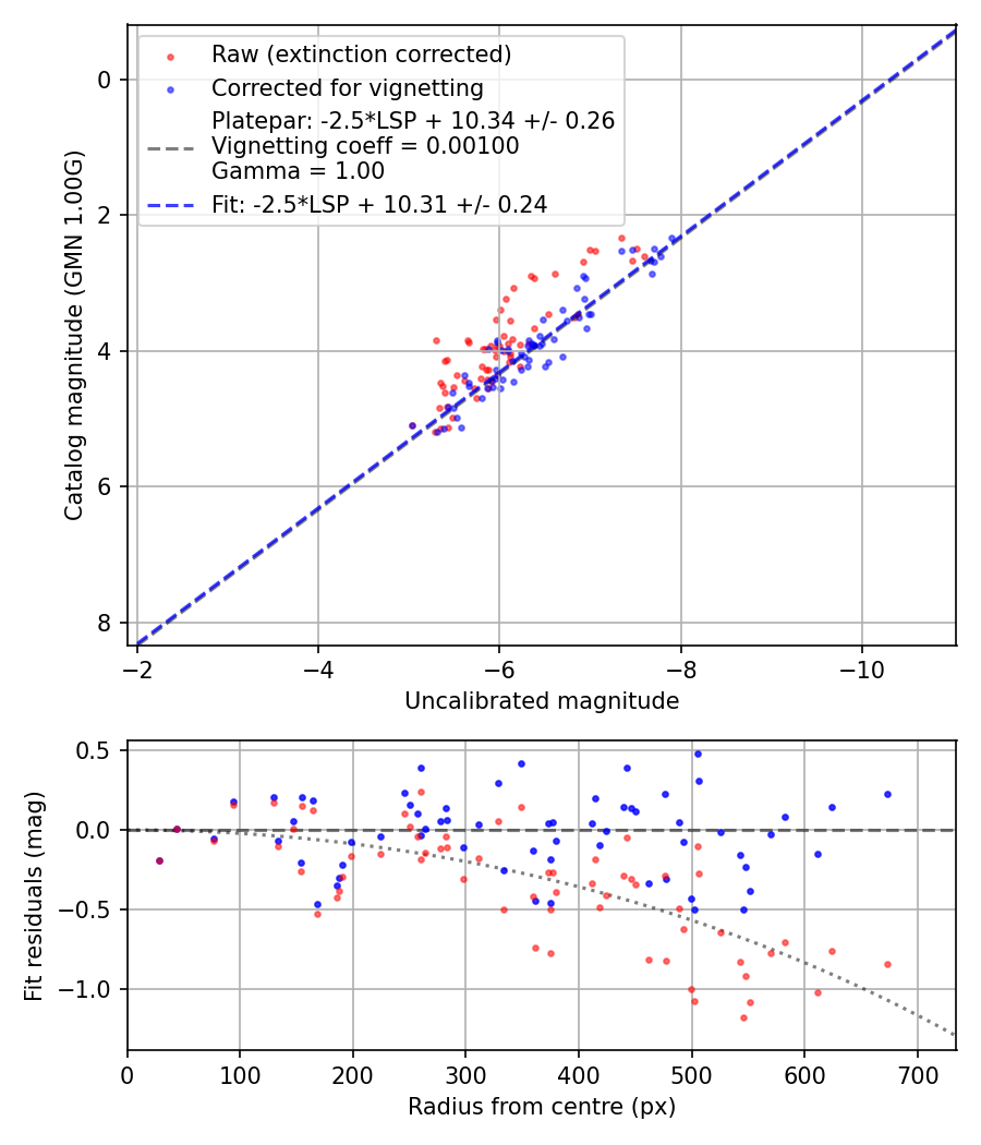 Photometry report