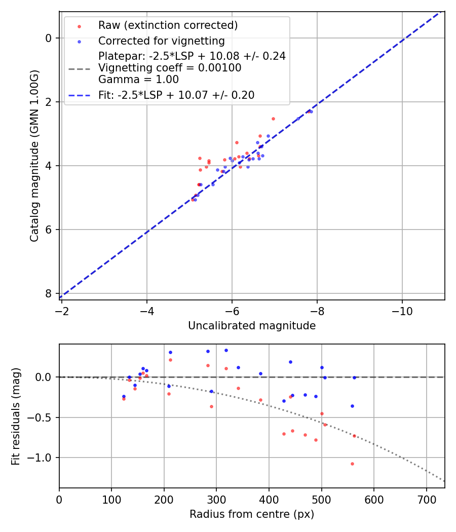 Photometry report